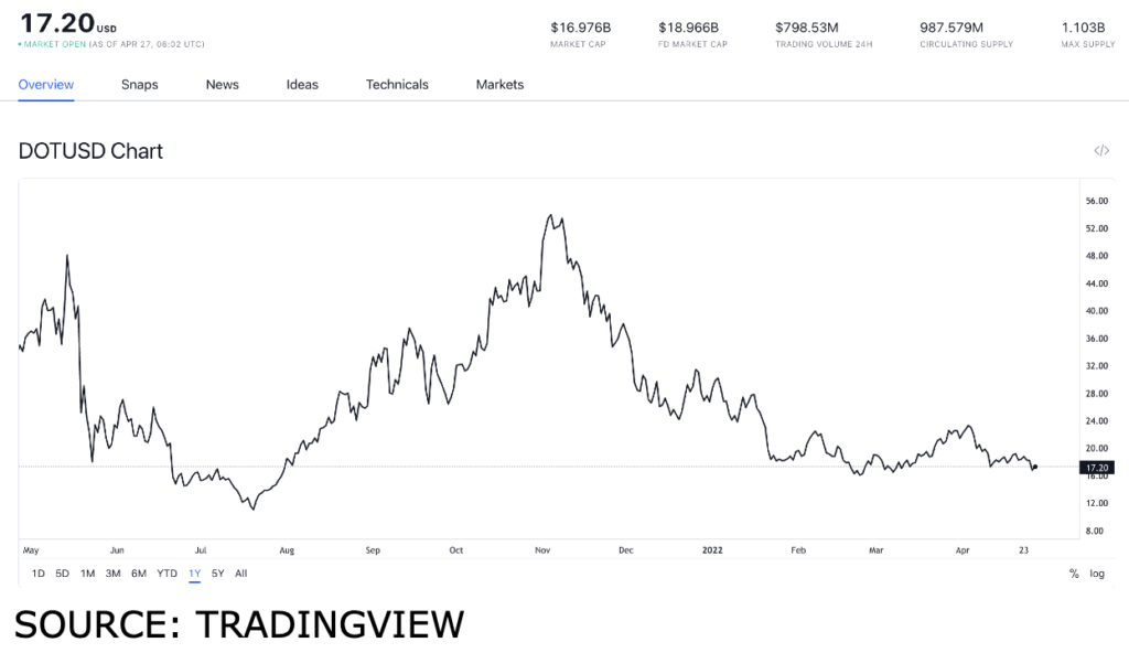 dot usd 1 1024x592 1 Ethereum alternatives you won’t want to miss