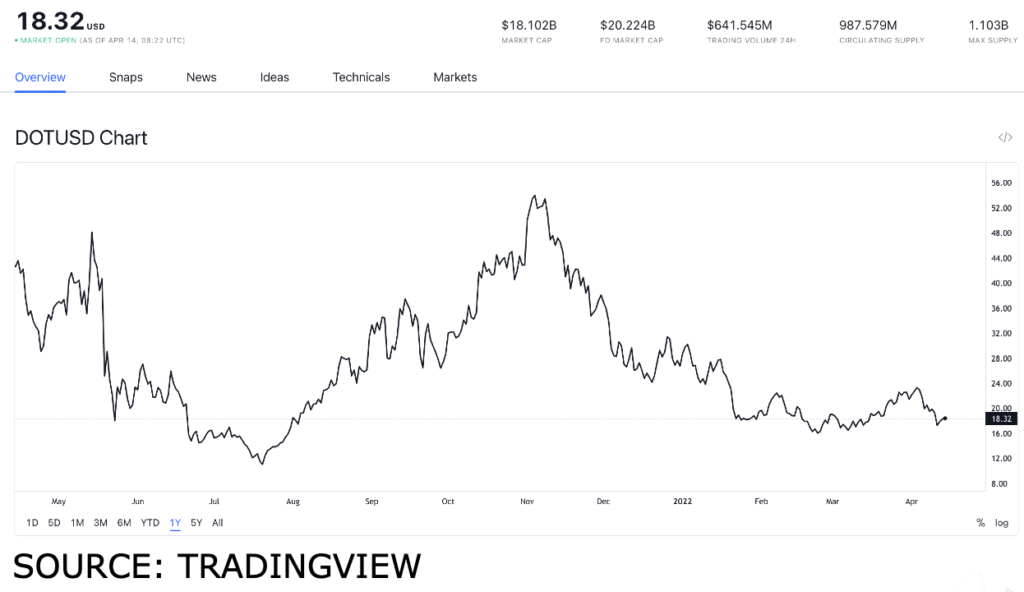 dot usd 1024x592 1 DOT price forecast after USDT launches on Kusama