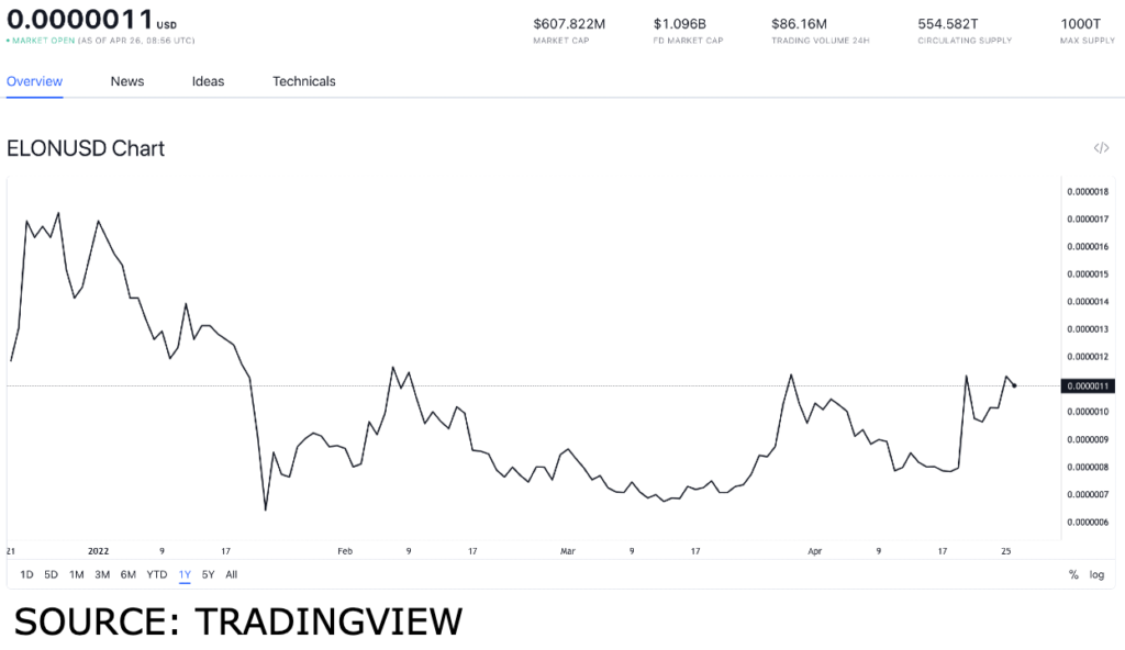 elon usd 1024x592 1 Must have meme tokens after Elon Musk bought Twitter