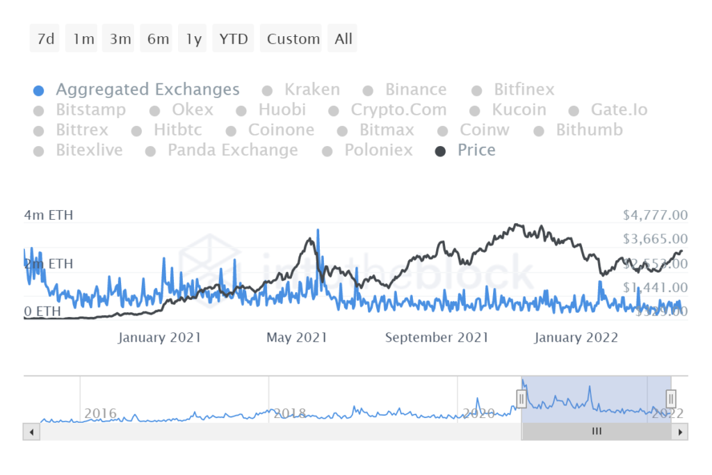 eth leaving exchanges 1024x683 1 Ethereum merge – things may not be what they seem
