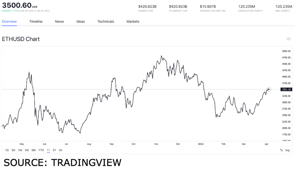 eth usd 2 1024x592 1 Reddit integrates Ethereum-based NFTs, should you buy ETH now?