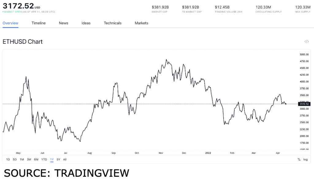 eth usd 3 1024x592 1 How will ETH 2.0 hype shape the value of the token?