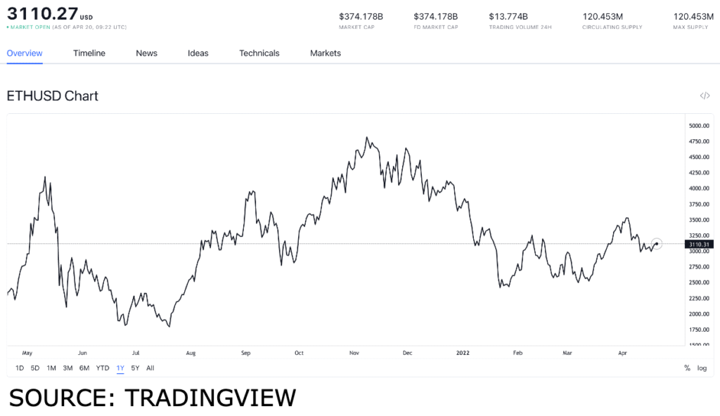 eth usd 4 1024x592 1 Can the NBA NFT collection boost ETH value?