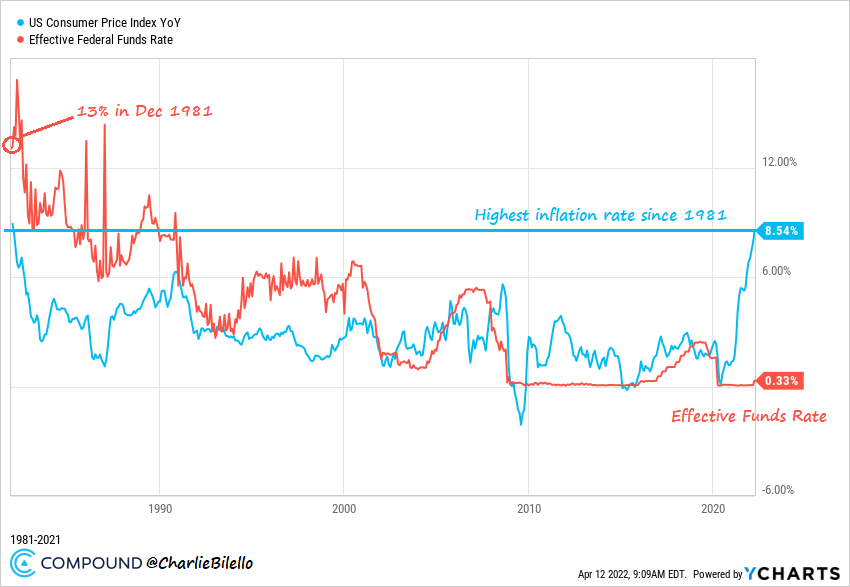 fed funds rate and cpi Inflation is a massive problem that can no longer be hidden