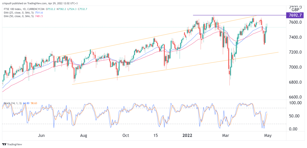 ftse 100 1024x495 1 FTSE 100 forecast as the UK earnings season continues