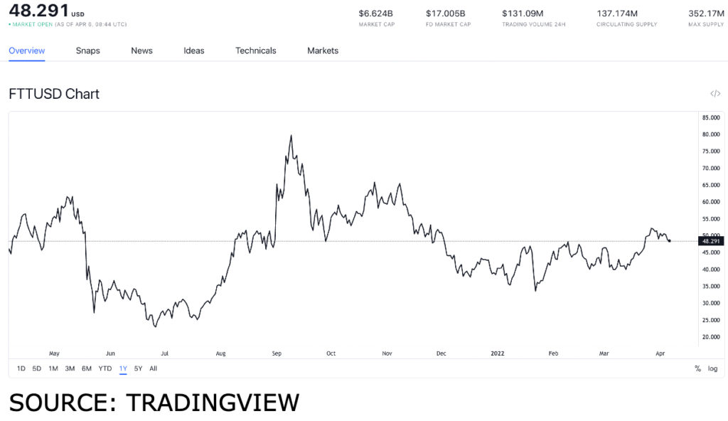 ftt usd 1 1024x592 1 Whales buy $12.25M worth of FTX Token, should you buy FTT?