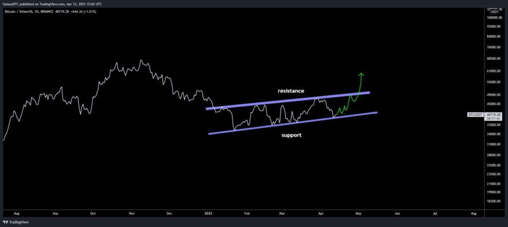 galaxybtc 1024x458 1 Bitcoin price outlook for 14 April: Here’s what analysts are saying about BTC