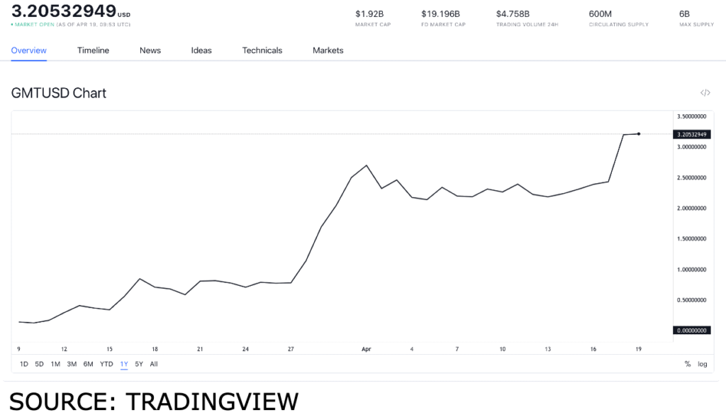 gmt usd 1024x592 1 Trending tokens worth buying on April 19: GMT, SHIB and BNB