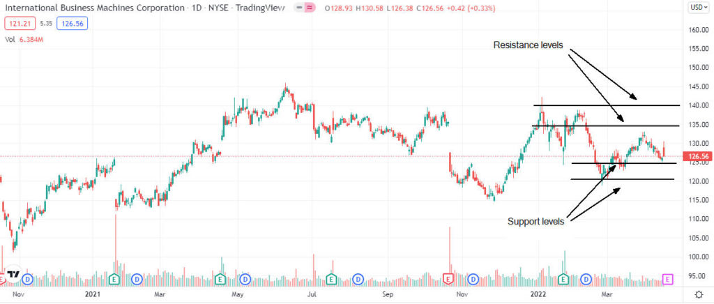 ibm price analysis 1024x436 1 Should I buy IBM shares before the Q1 results?