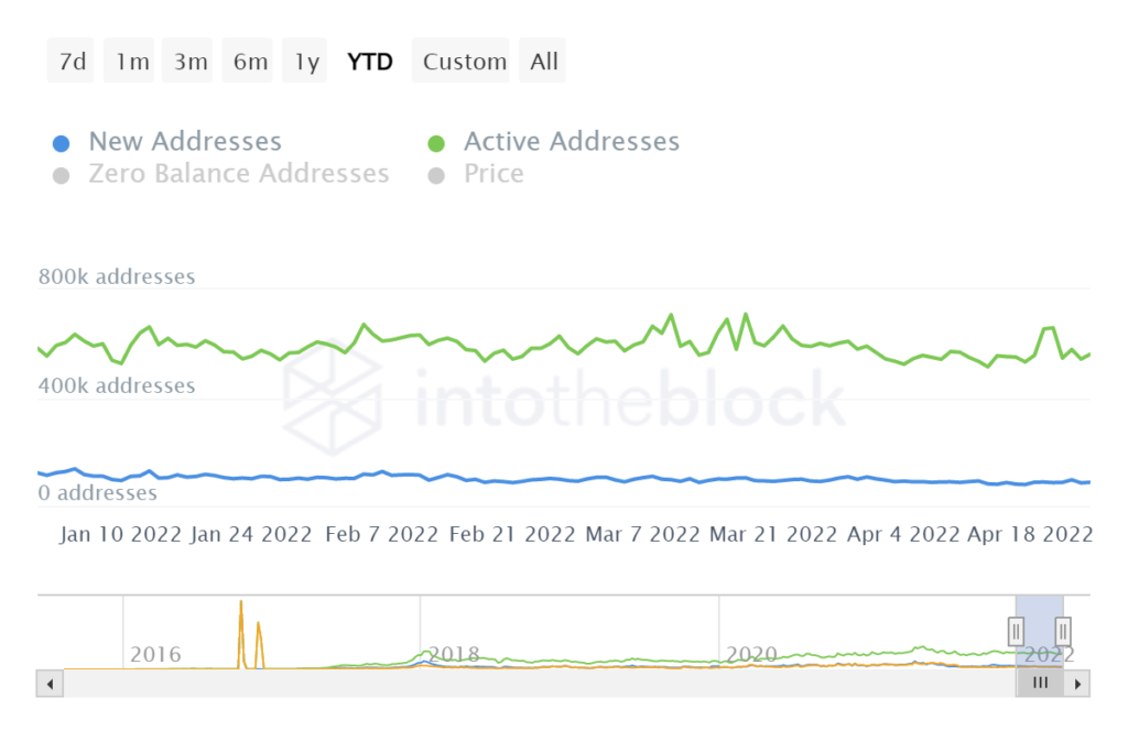 itb eth daily active addresses 2022 04 25t21 07 17044z 1024x683 1 Ethereum Health Check