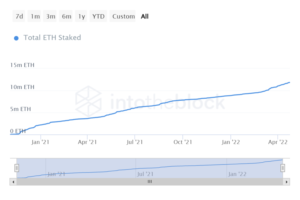 itb eth total eth staked 2022 04 25t20 51 32790z 1024x683 1 Ethereum Health Check
