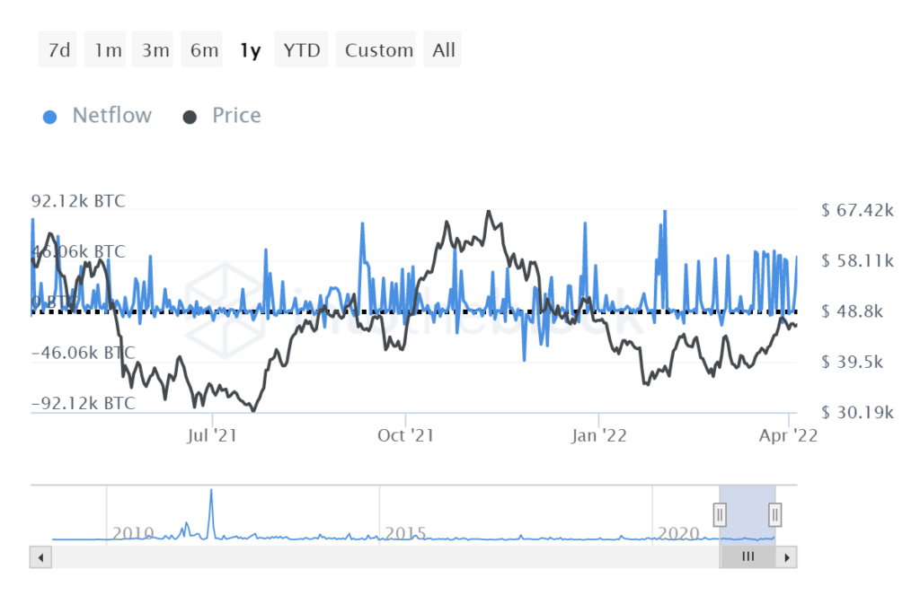 itb large holders netflow 2022 04 06t15 58 22175z 1024x683 1 Bitcoin supply drying up as whales accumulate