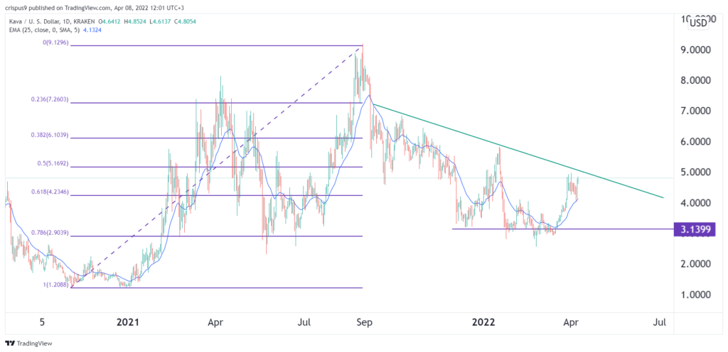 kava price 1024x496 1 Kava price prediction: Rebound faces strong resistance