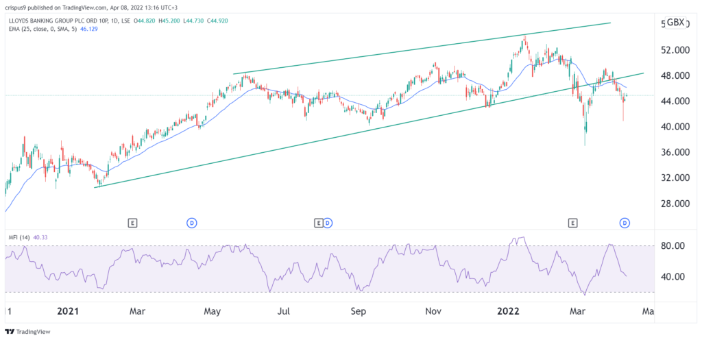 Lloyds share price