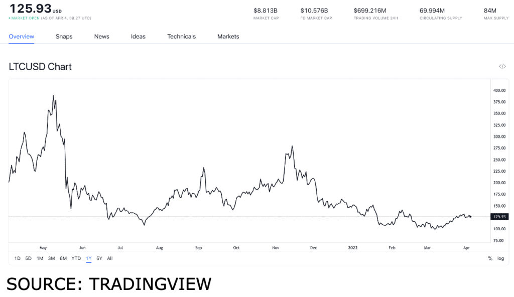 ltc usd 1024x592 1 Litecoin has the biggest cluster in its history, should you buy LTC?