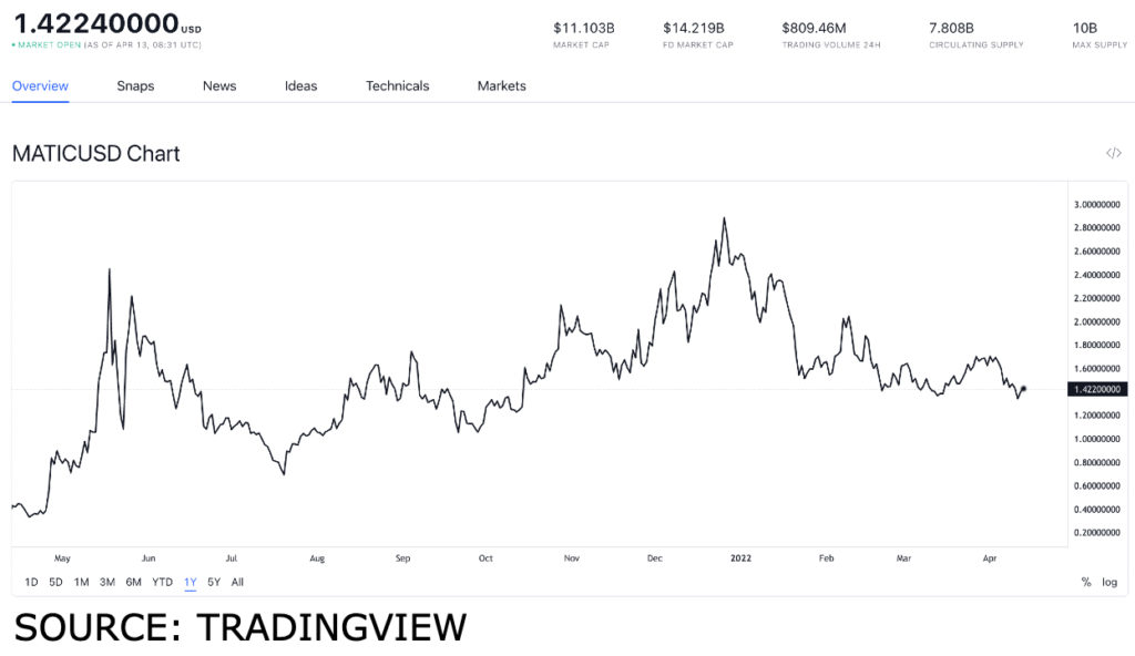 matic usd 1 1024x592 1 How far can MATIC climb after Polygon commits to going carbon neutral?