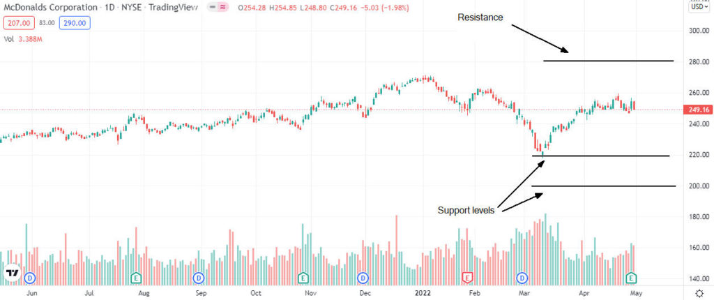 mcdonalds price analysis 1024x430 1 Should you buy McDonald’s shares after better than expected Q1 results?