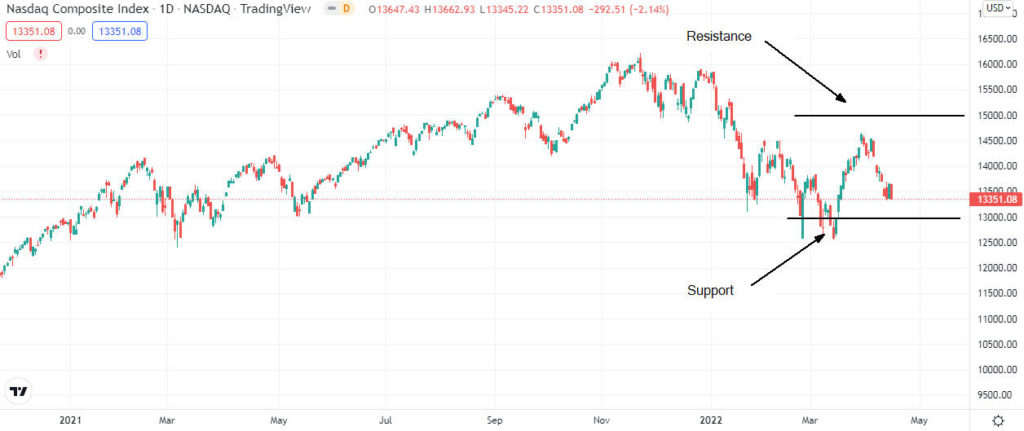 nasdaq analysis 1024x431 1 Dow Jones, the S&P 500, and Nasdaq price forecast ahead of a busy week