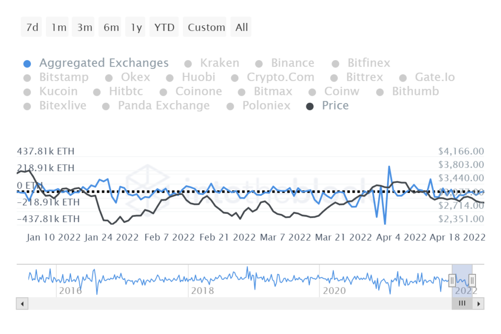 net flows 1024x683 1 Ethereum Health Check