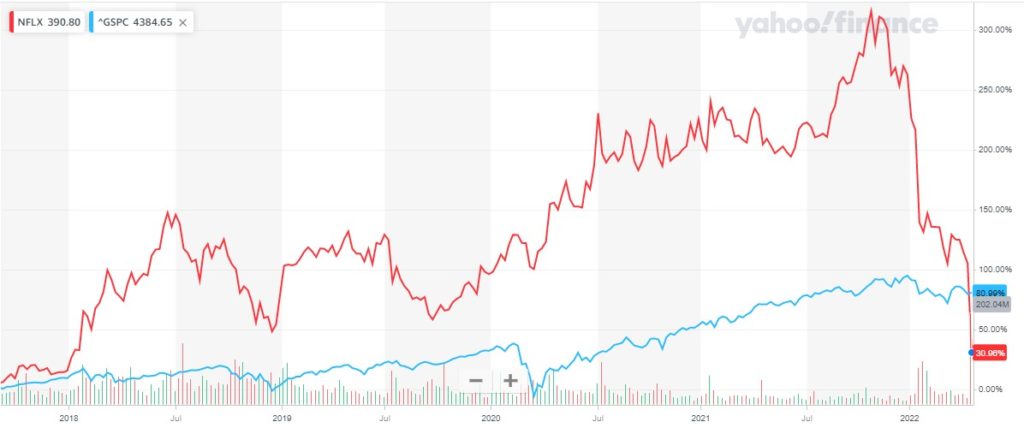netflix chart vs sp 1024x428 1 Netflix – What now after 35% plunge?
