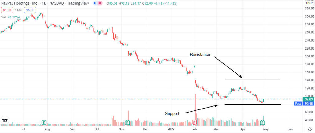 paypal analysis 1024x435 1 Should I buy PayPal shares in May 2022?