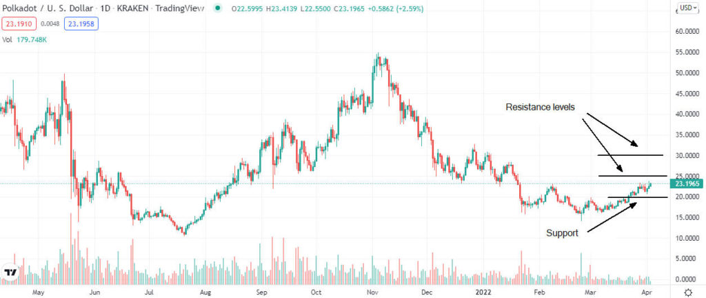polkadot analysis 1024x432 1 Polkadot (DOT) price prediction for April 2022