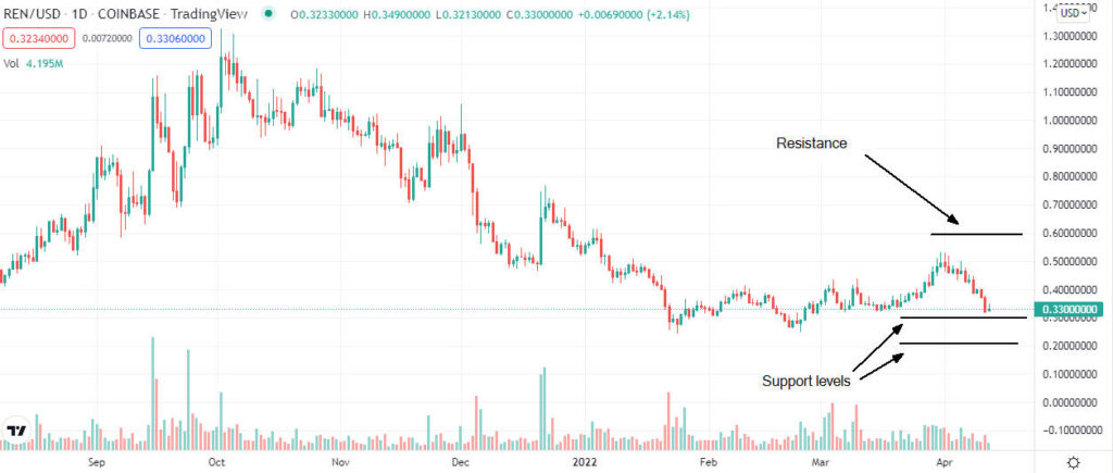 ren price analysis 1024x435 1 RenVM (REN) price prediction after the current dip
