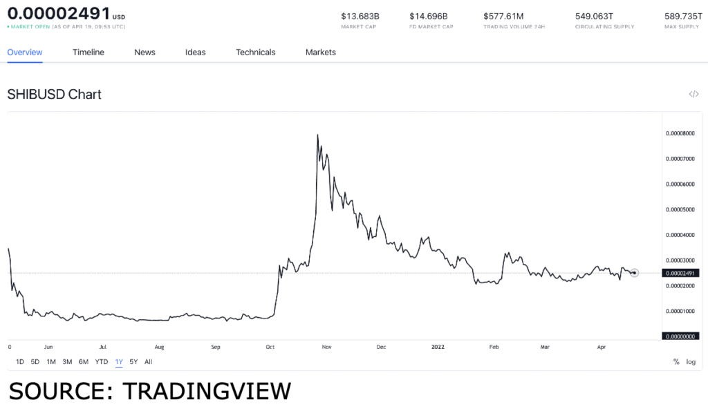 shib usd 2 1024x592 1 Trending tokens worth buying on April 19: GMT, SHIB and BNB