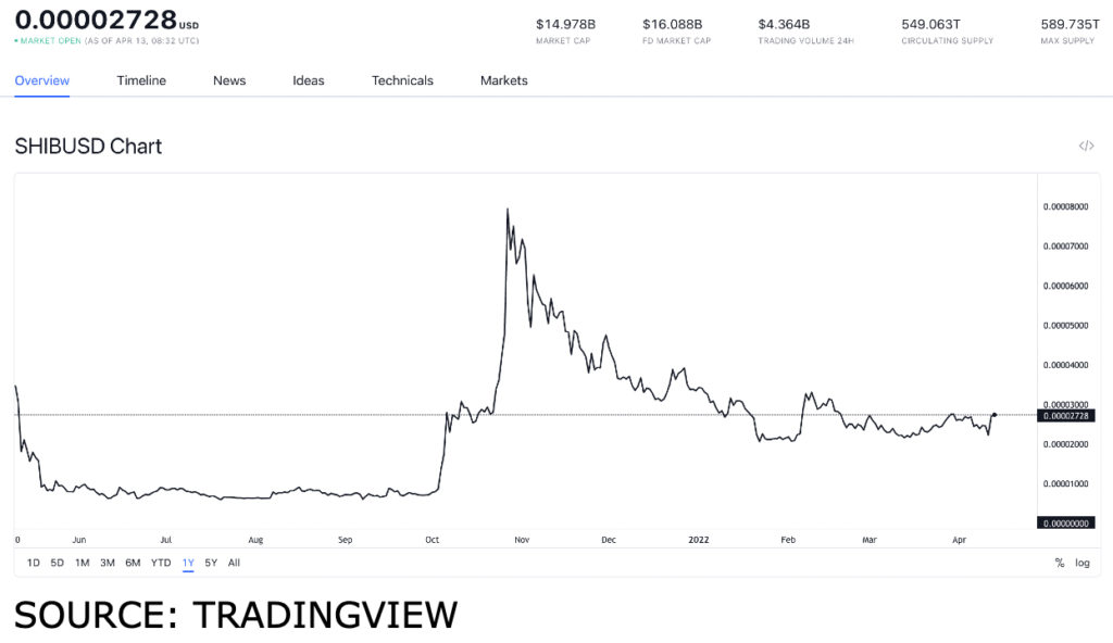 shib usd 3 1024x592 1 The future of SHIB: is $1 a realistic expectation?