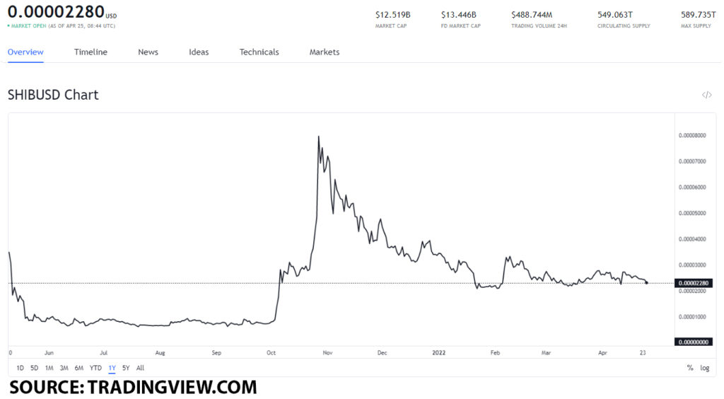 shib usd 4 1024x564 1 SHIB burning portal launches, how will its future value be shaped?