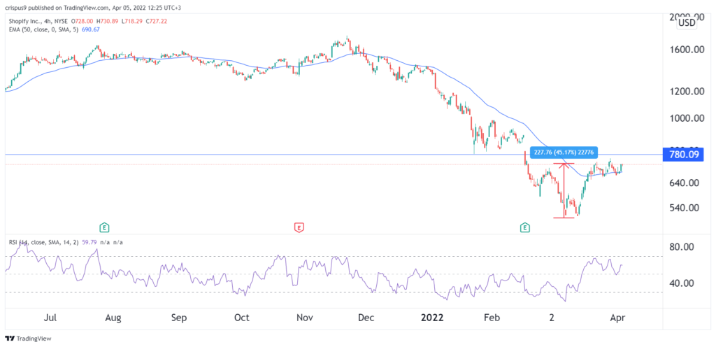 Shopify stock price