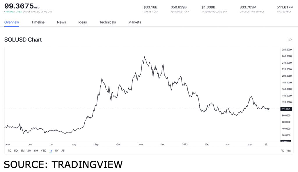 sol usd 1024x592 1 Ethereum alternatives you won’t want to miss