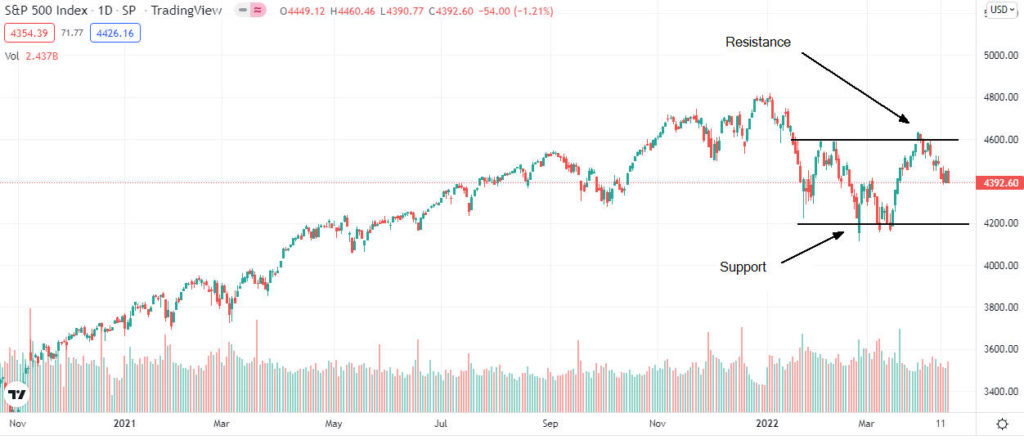 spx analysis 2 1024x440 1 Dow Jones, the S&P 500, and Nasdaq price forecast ahead of a busy week