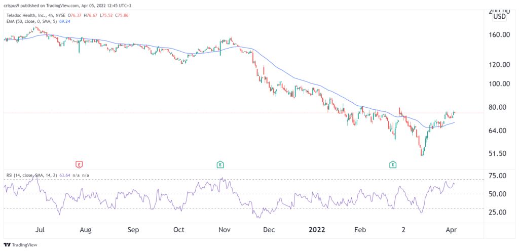 Teladoc stock