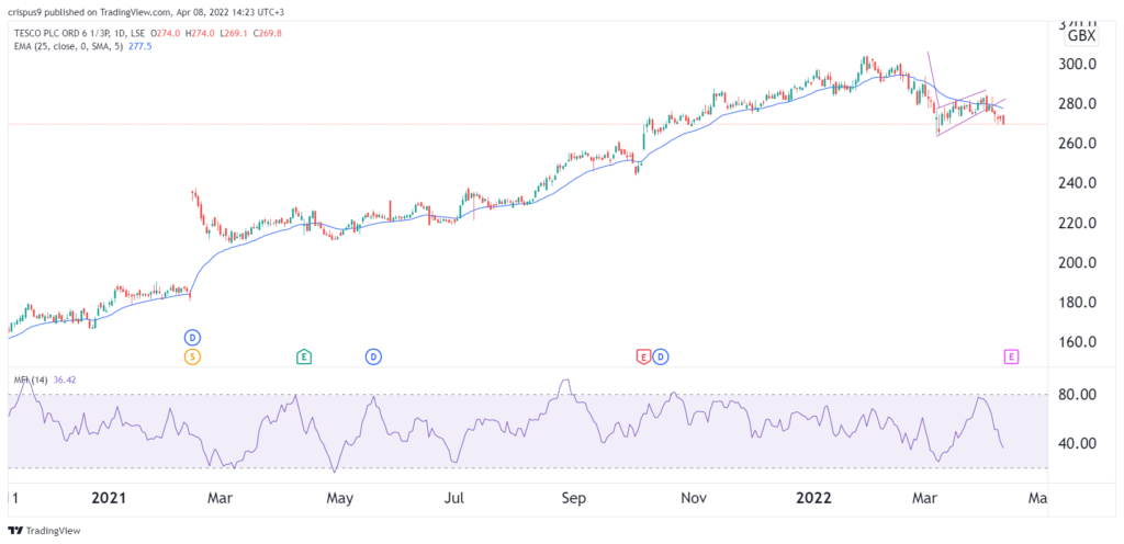 Tesco share price