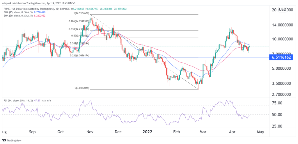 Thorchain price