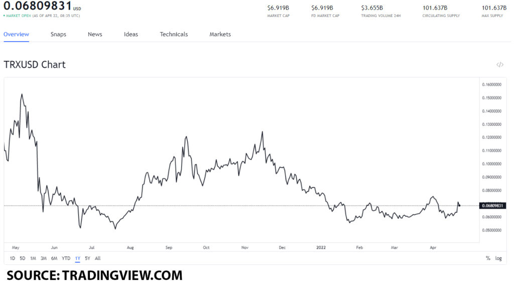 trx usd 1 1024x564 1 TRX’s growth in value after stablecoin announcement