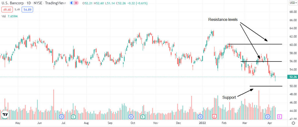us bancrop analysis 1024x437 1 Should I sell U.S. Bancorp shares after UBS lowered its rating?