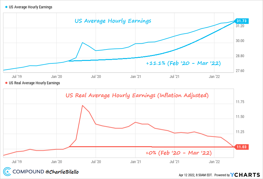 wages Inflation is a massive problem that can no longer be hidden
