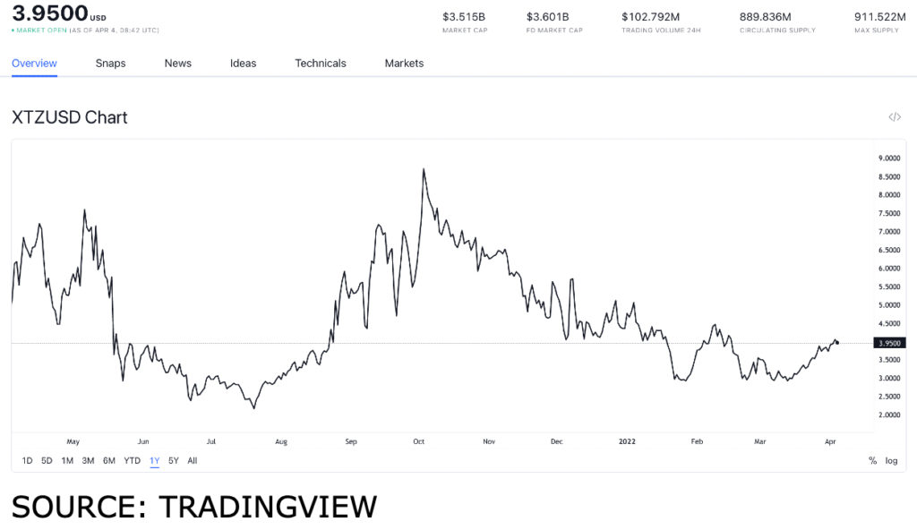 xtz usd 1024x592 1 How will the ‘Tenderbake’ upgrade affect the value of the XTZ token?