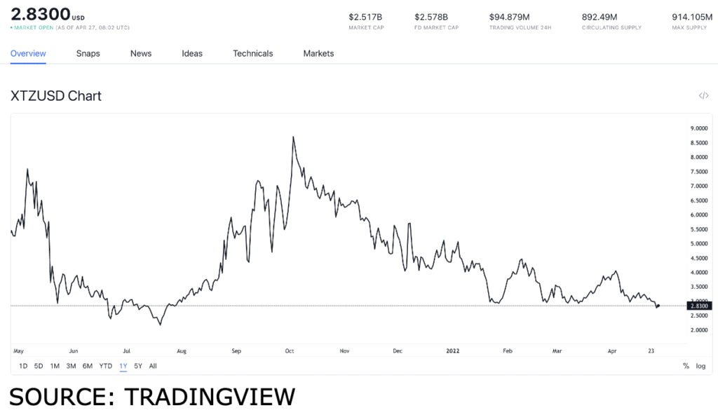 xtz usd 1024x592 1 Ethereum alternatives you won’t want to miss