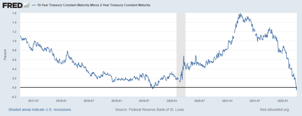 yield curve 1024x395 1 Bitcoin price prediction ahead of the FOMC minutes