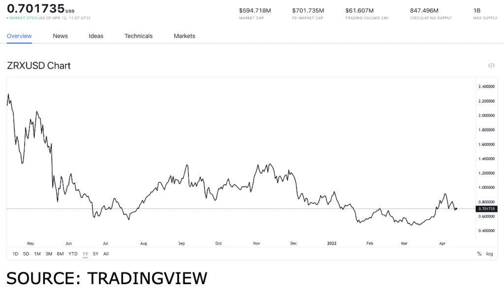 zrx usd 1024x592 1 CVC, ZRX, BNT and BAT: should you get these Ethereum tokens?
