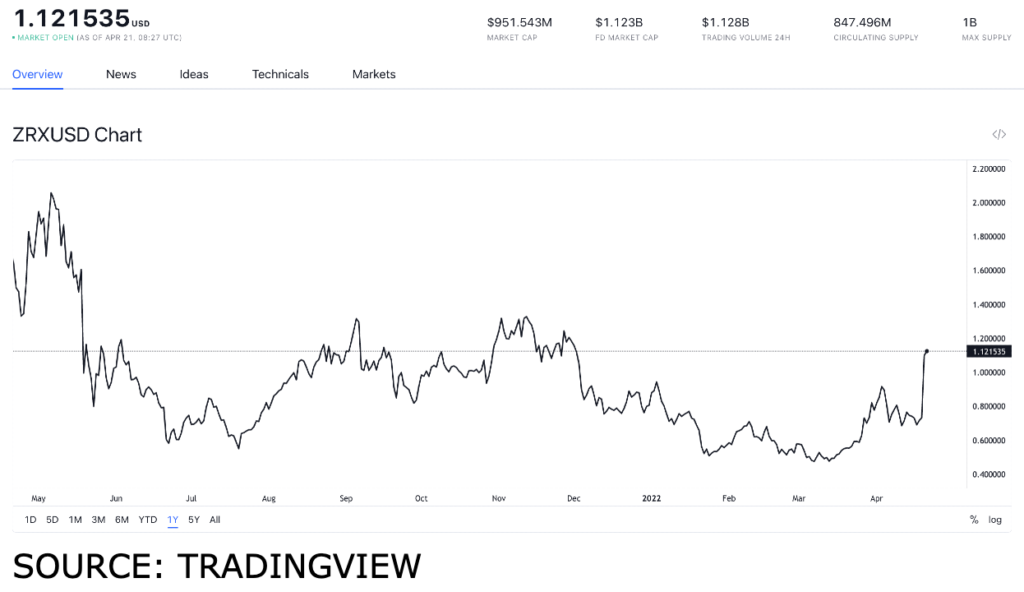 zrx usd 2 1024x592 1 Coinbase partners with 0x, how will that affect ZRX value?