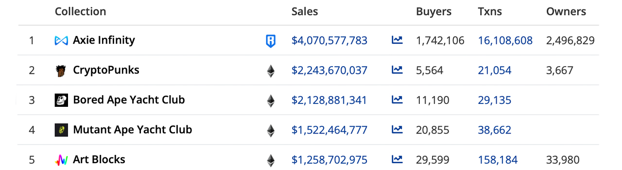 Cumulative NFT Sales Among 18 Blockchain Networks Surpass $36 Billion