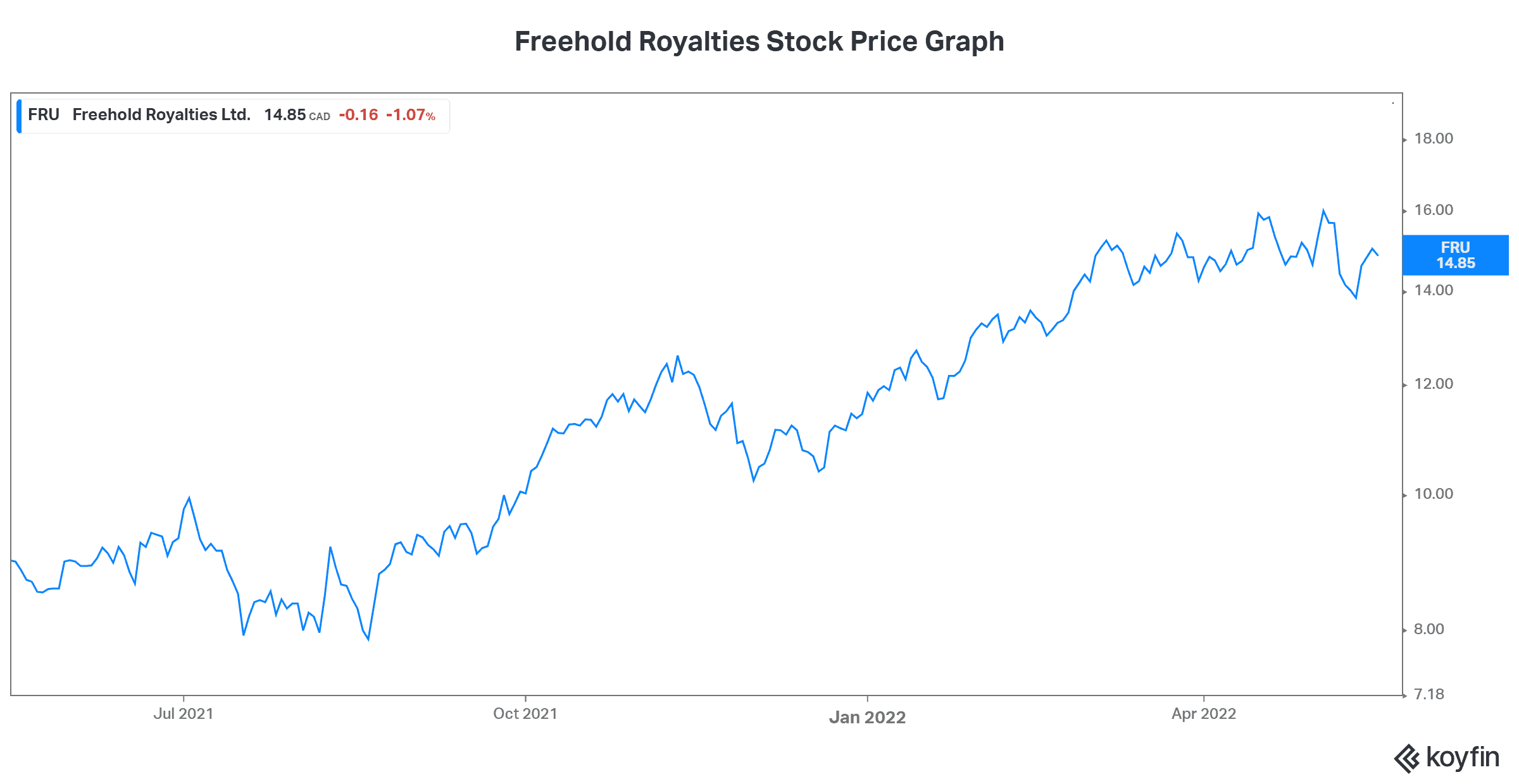 High yield dividend stocks FRU