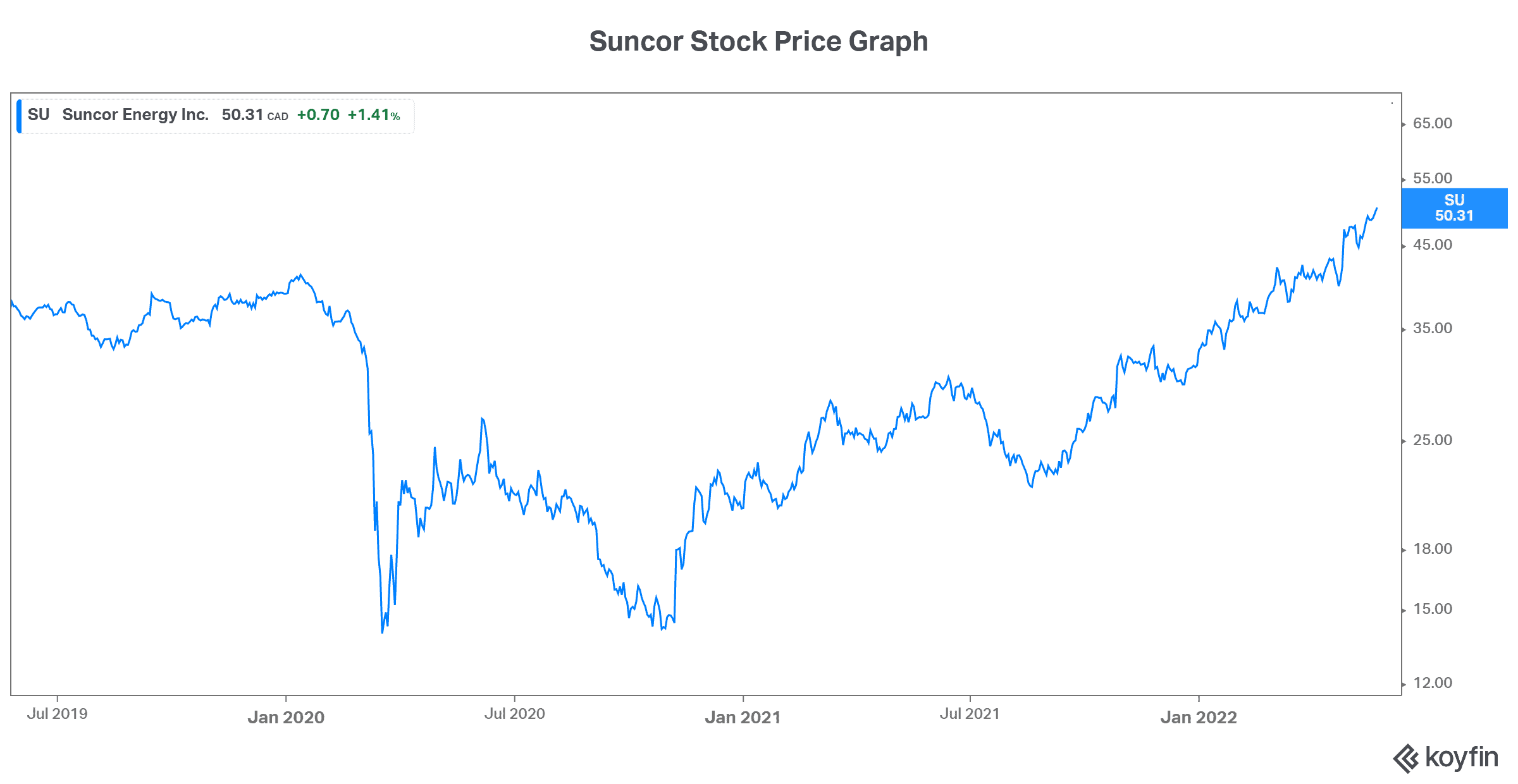 SU 1 Gas Prices Are Hitting Record Highs: 2 Stocks to Buy Now!