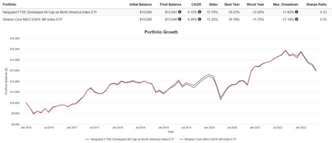 Screenshot 2022 05 15 151808 663x287 1 VIU vs. XEF: Which International Developed Markets ETF Is the Better Buy for Canadian Investors?