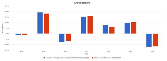 Screenshot 2022 05 15 151818 663x243 1 VIU vs. XEF: Which International Developed Markets ETF Is the Better Buy for Canadian Investors?