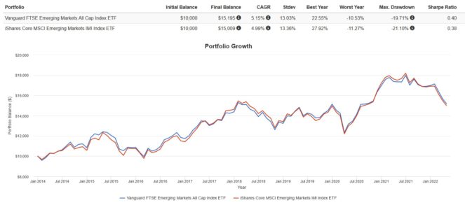Screenshot 2022 05 15 152907 663x293 1 VEE vs. XEC: Which International Emerging Markets ETF Is the Better Buy for Canadian Investors?